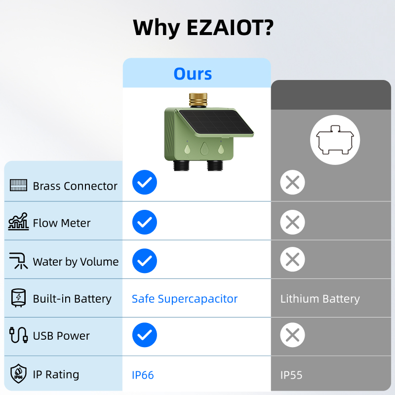 WiFi Su Zamanlayıcısı 2 Bölgel - Smart Garden Timer incelemesi ve fiyatı